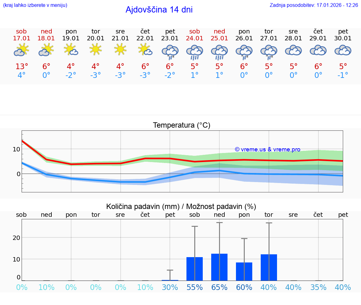 VREME 25 DNI  Ajdovščina