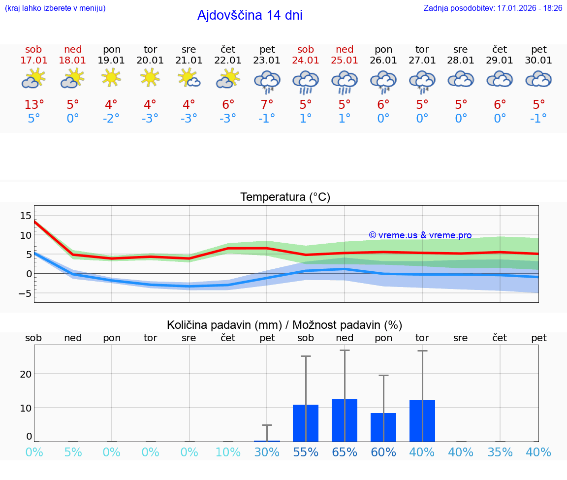 VREME 25 DNI  Ajdovščina