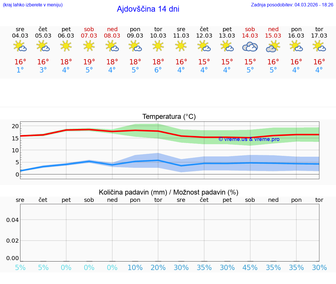 VREME 25 DNI  Ajdovščina