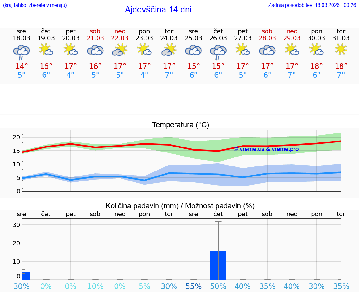 VREME 25 DNI  Ajdovščina