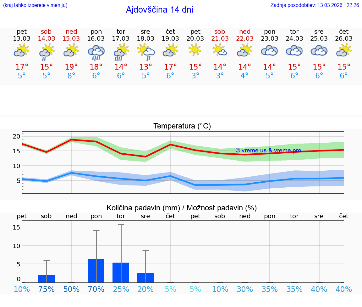 VREME 25 DNI  Ajdovščina