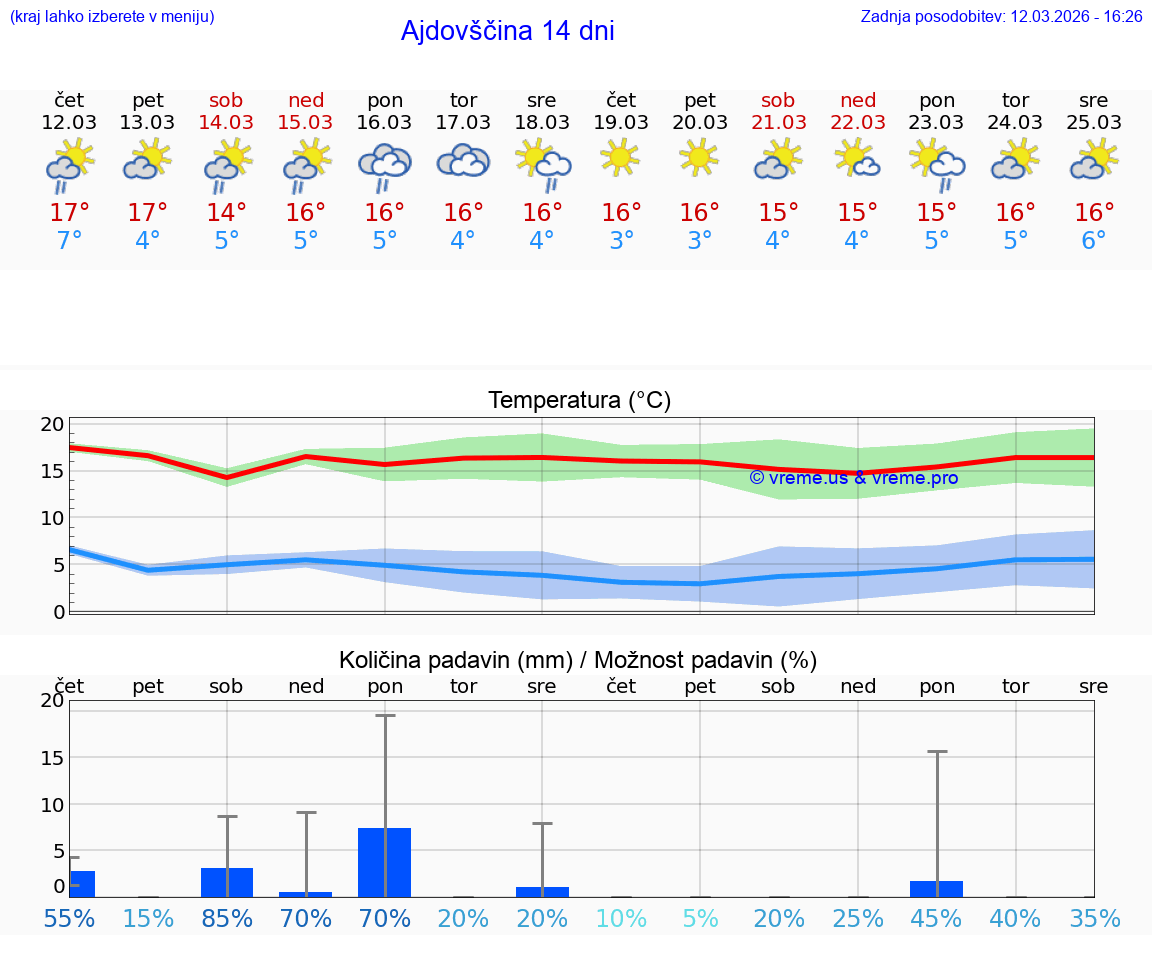 VREME 25 DNI  Ajdovščina