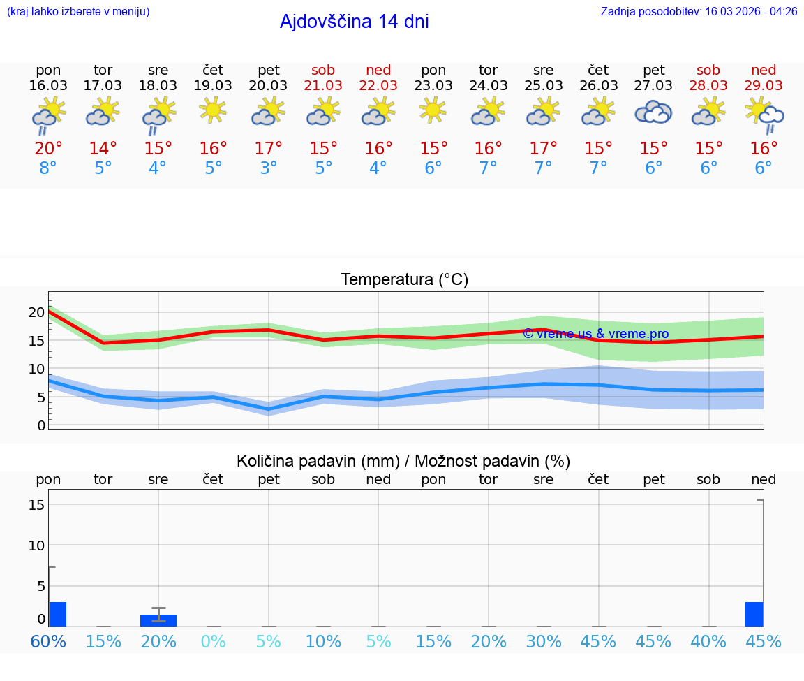 VREME 25 DNI  Ajdovščina