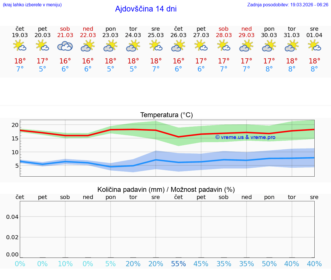 VREME 25 DNI  Ajdovščina