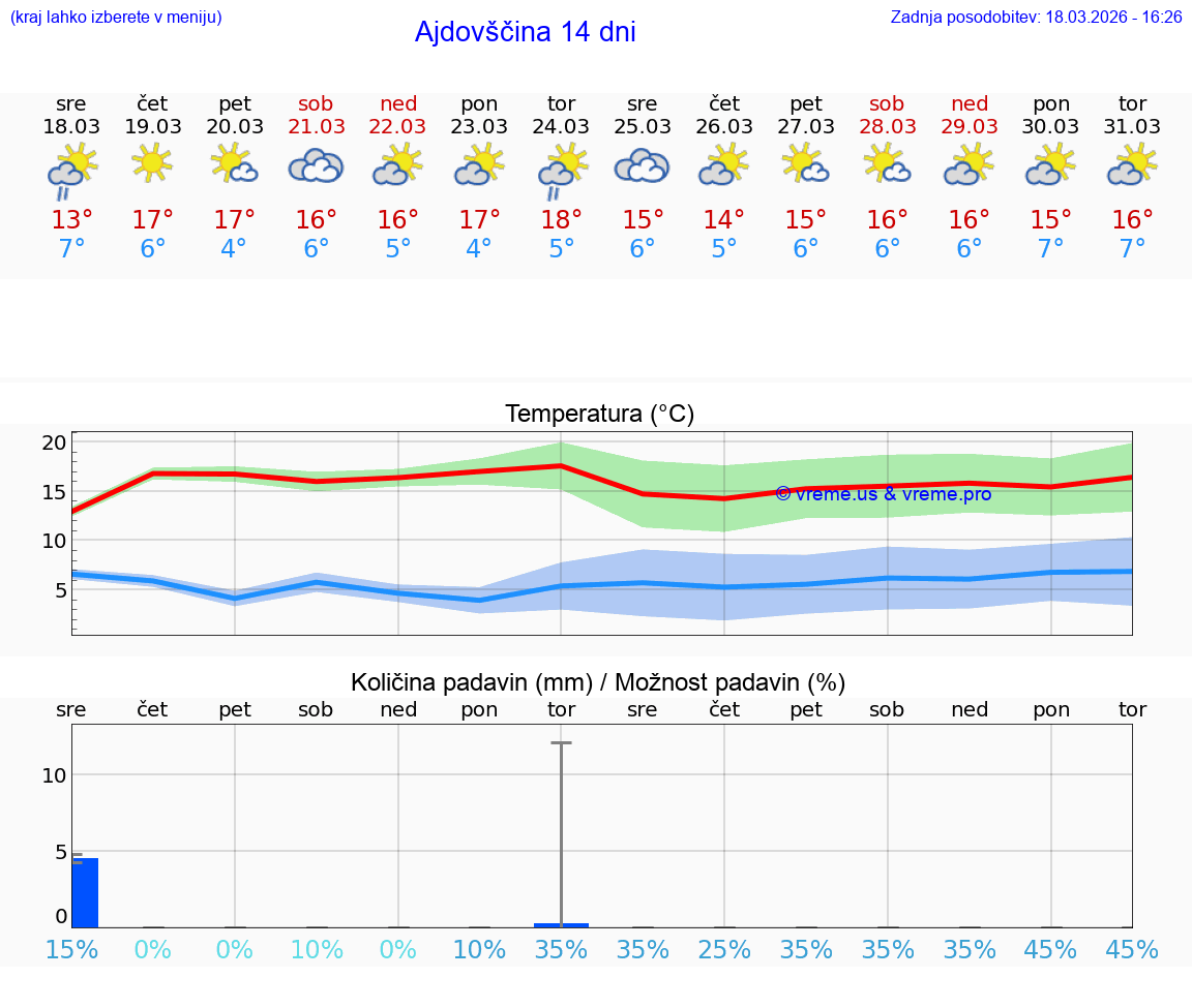 VREME 25 DNI  Ajdovščina