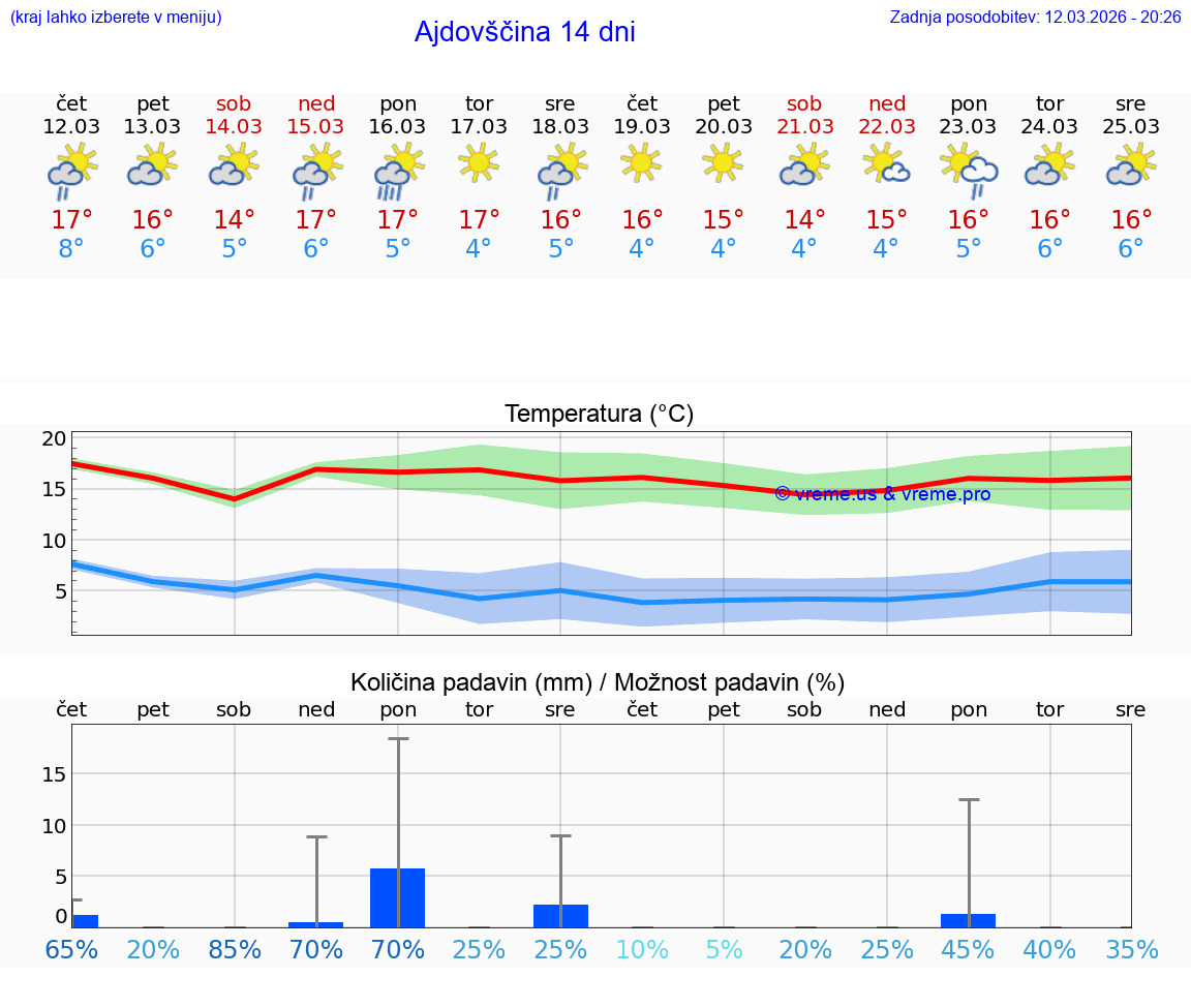 VREME 25 DNI  Ajdovščina