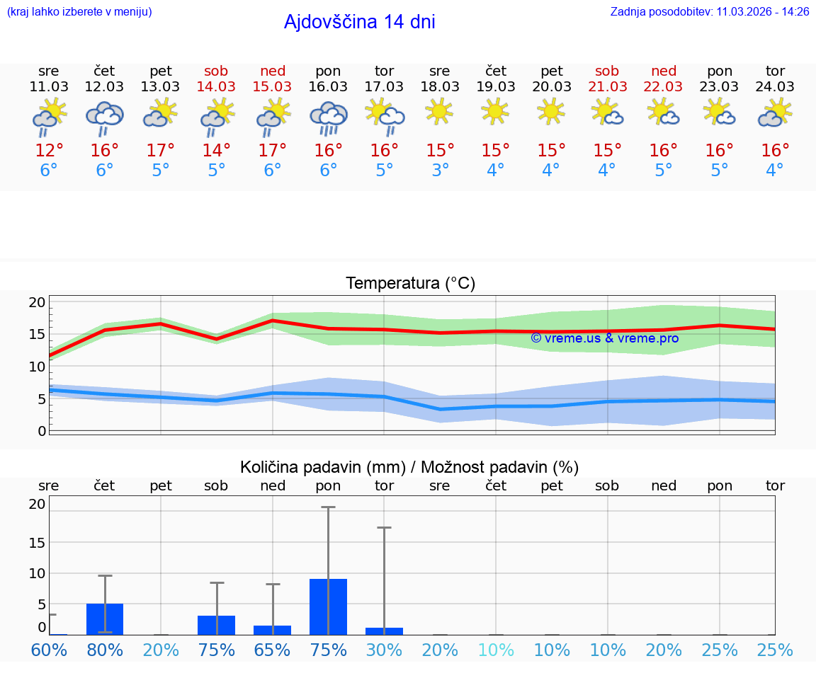 VREME 25 DNI  Ajdovščina