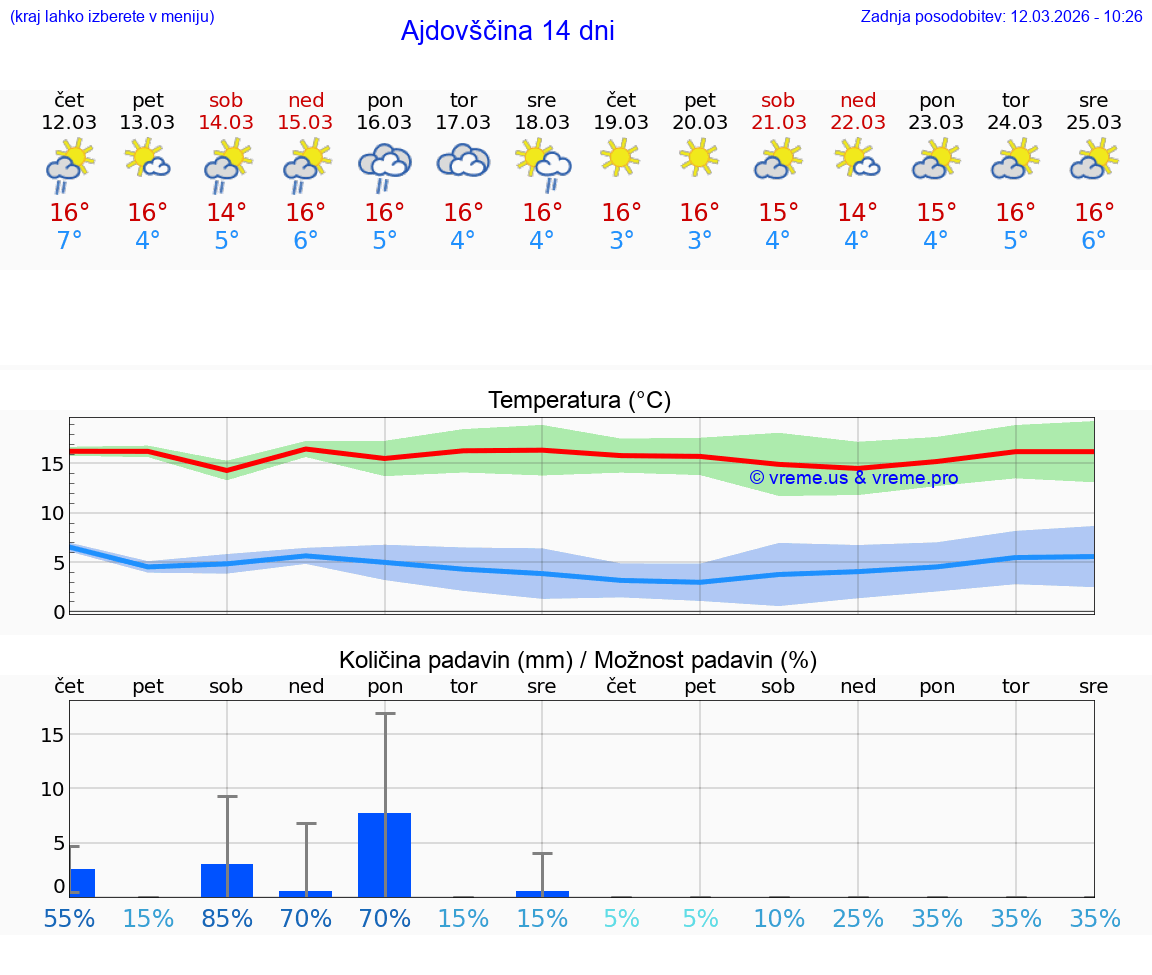 VREME 25 DNI  Ajdovščina