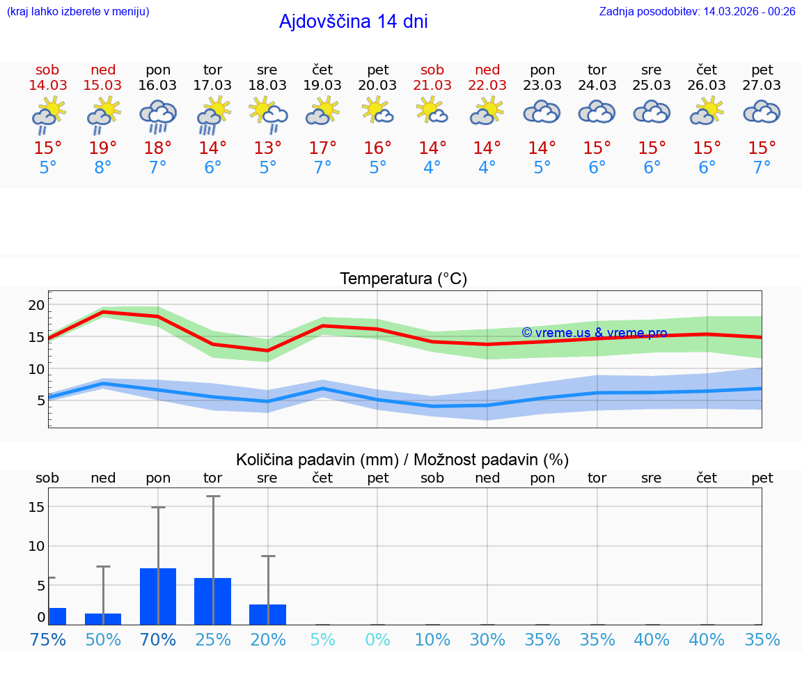 VREME 25 DNI  Ajdovščina