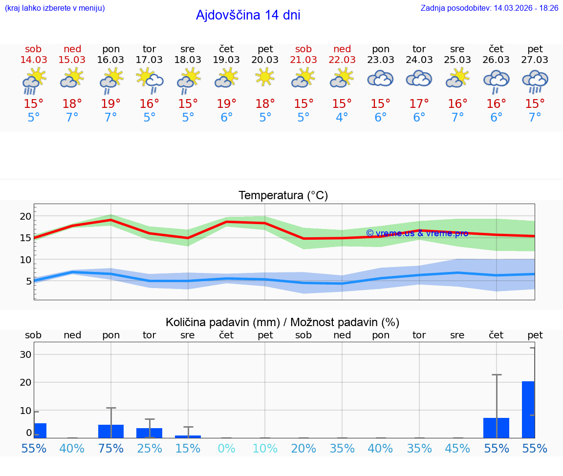 VREME 25 DNI  Ajdovščina
