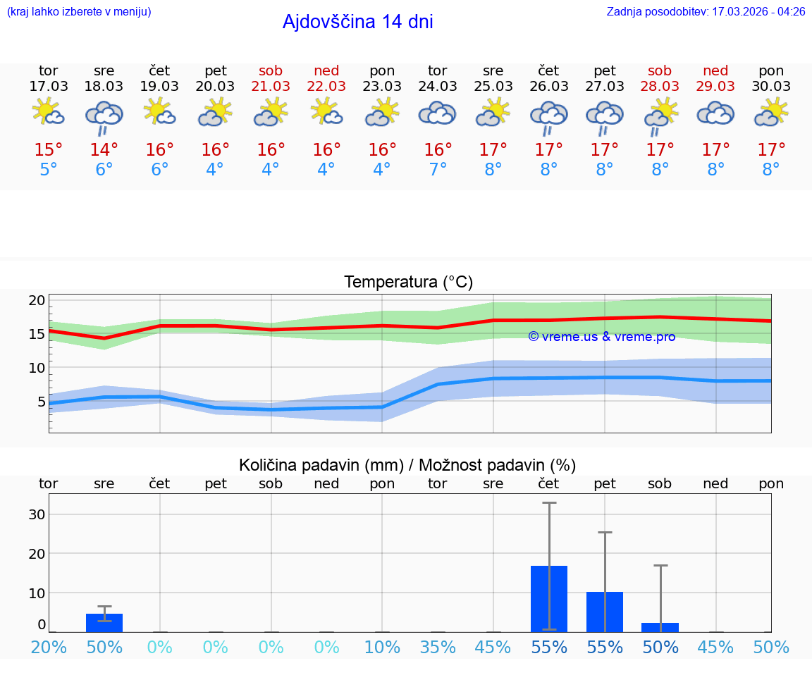 VREME 25 DNI  Ajdovščina
