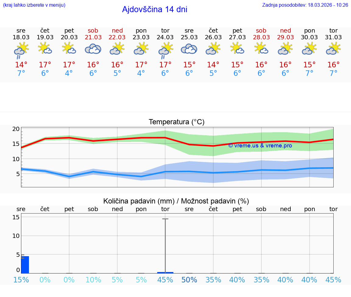 VREME 25 DNI  Ajdovščina