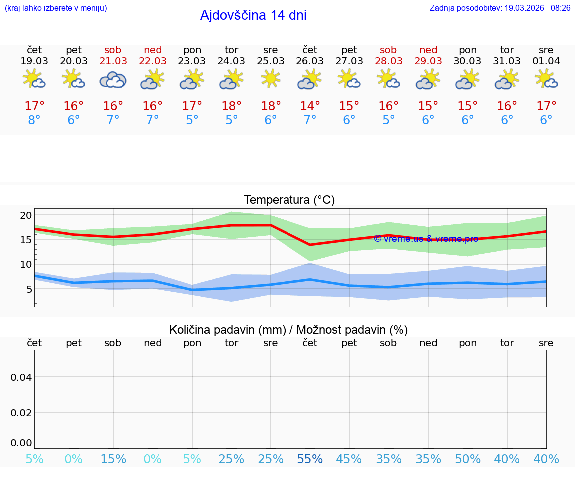 VREME 25 DNI  Ajdovščina