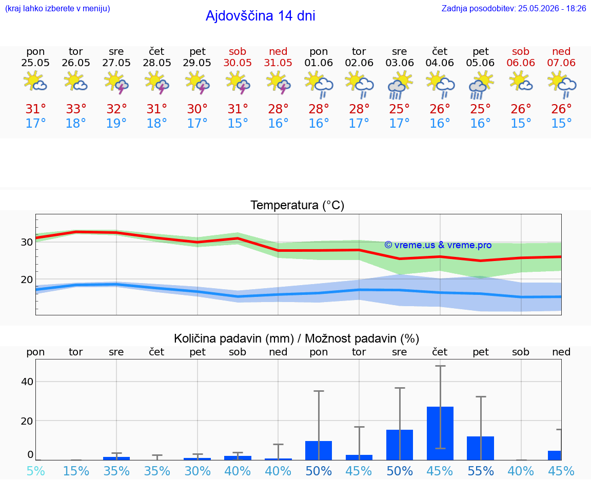 VREME 15 DNI  Ajdovščina