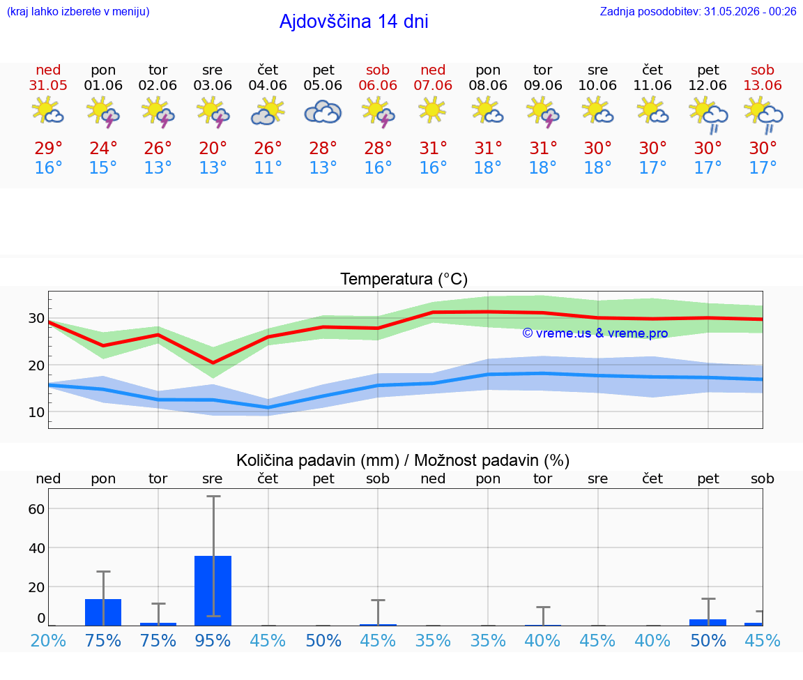 VREME 15 DNI  Ajdovščina