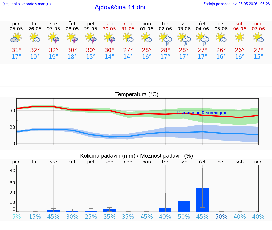 VREME 25 DNI  Ajdovščina