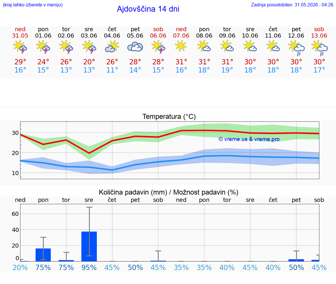 VREME 25 DNI  Ajdovščina