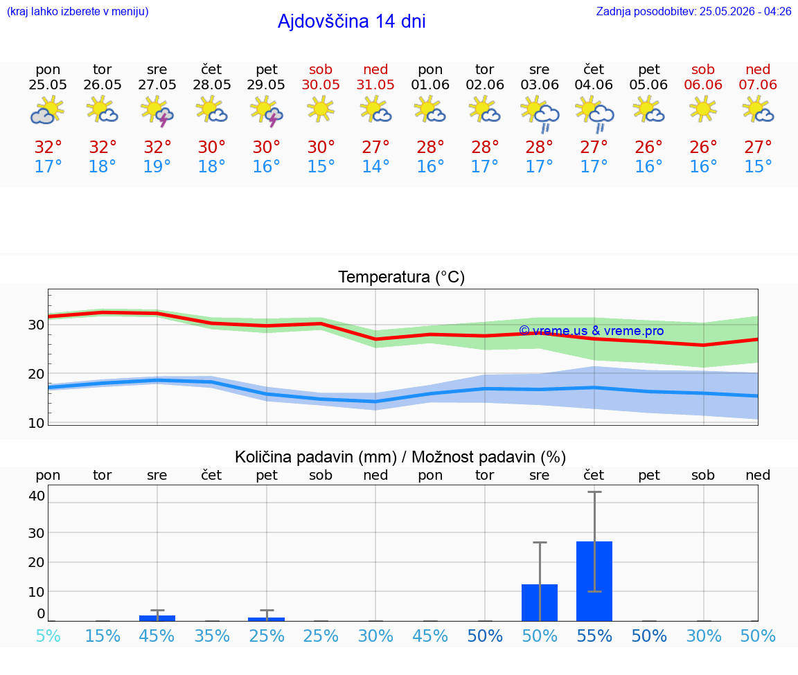 VREME 25 DNI  Ajdovščina