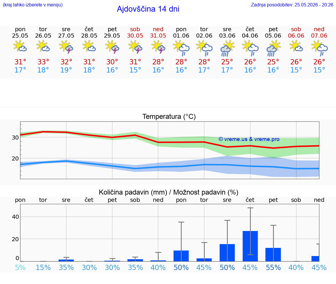VREME 15 DNI  Ajdovščina