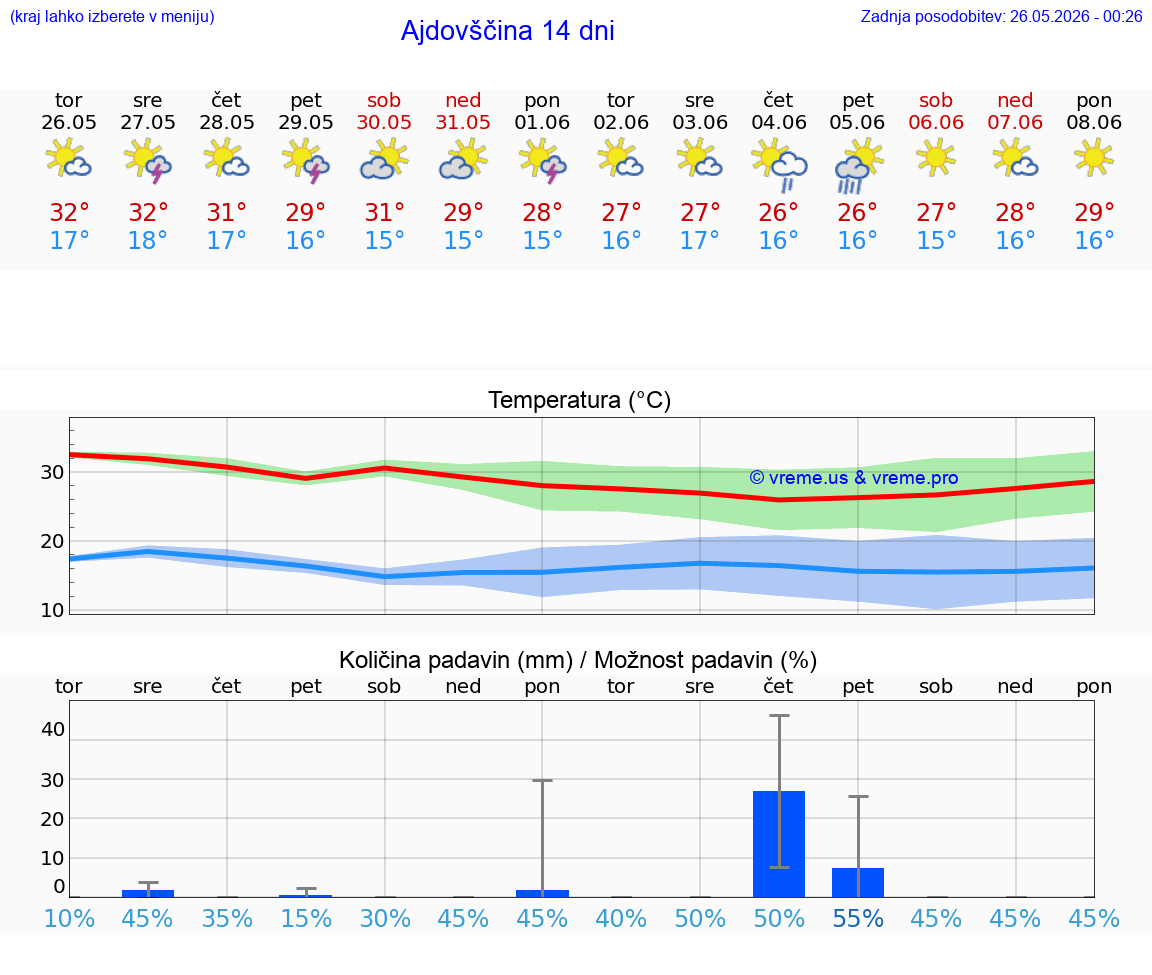 VREME 25 DNI  Ajdovščina