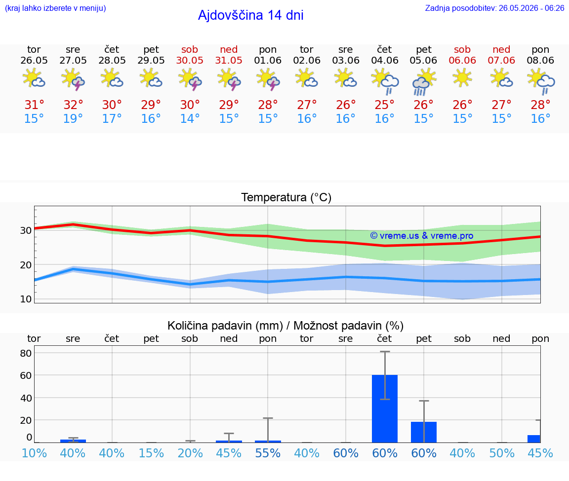 VREME 25 DNI  Ajdovščina