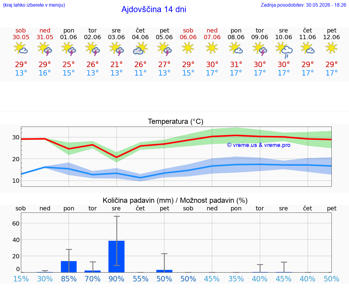 VREME 25 DNI  Ajdovščina