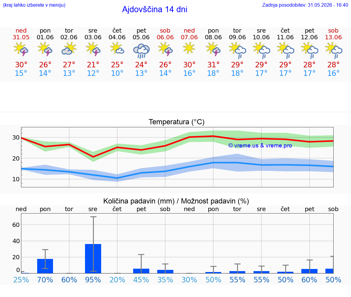 VREME 25 DNI  Ajdovščina