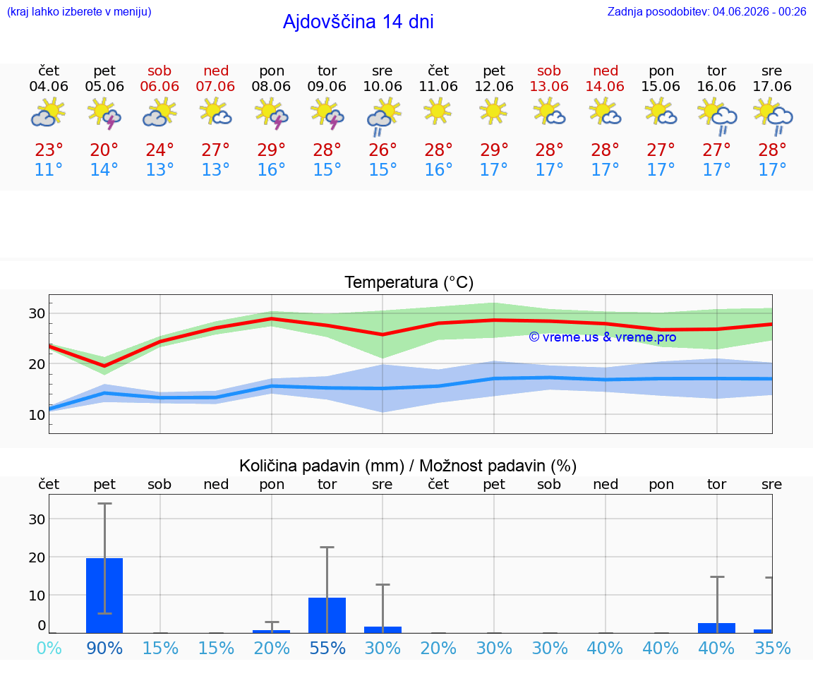 WETTER 25 TAGE  Ajdovščina