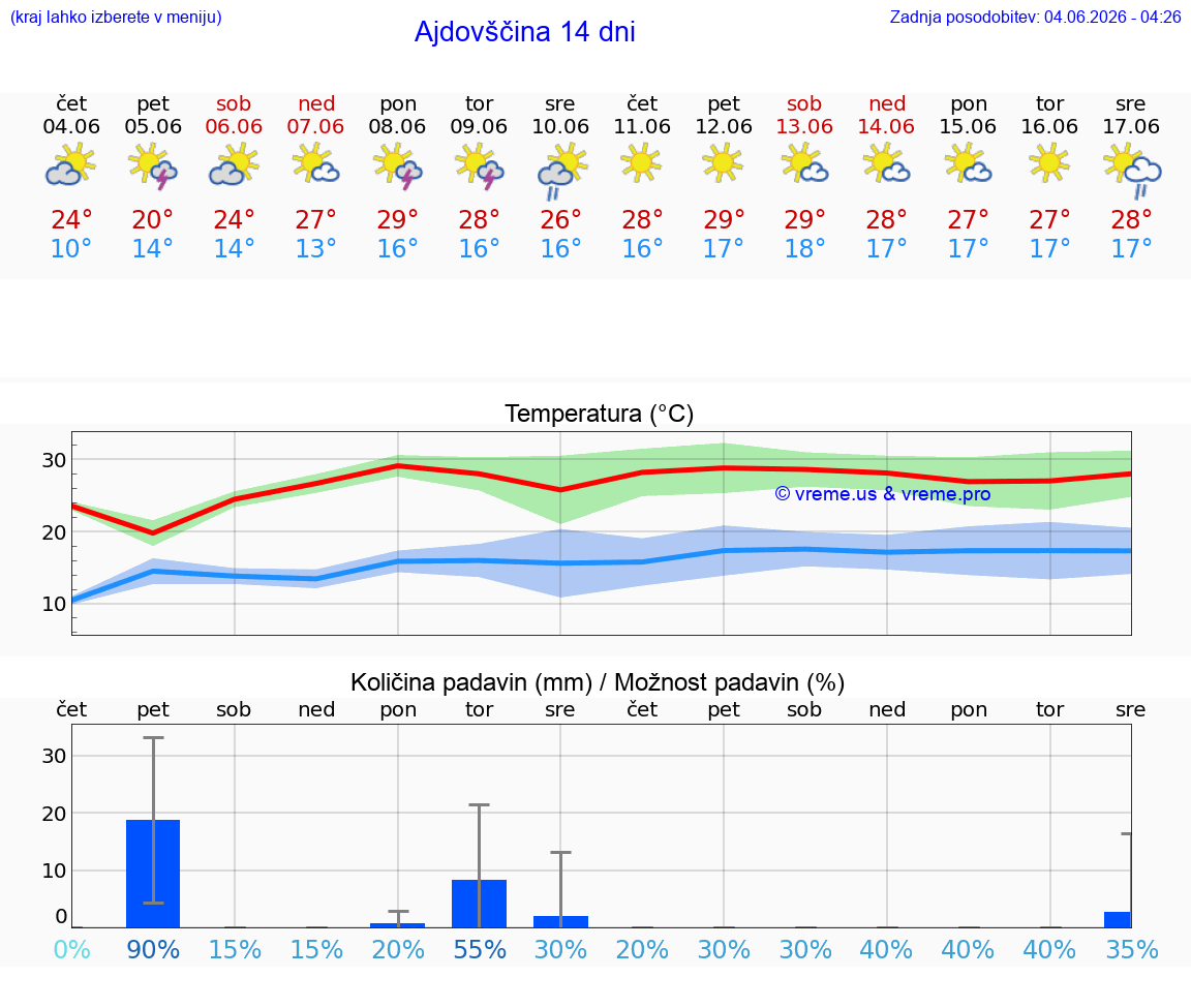 WETTER 25 TAGE  Ajdovščina