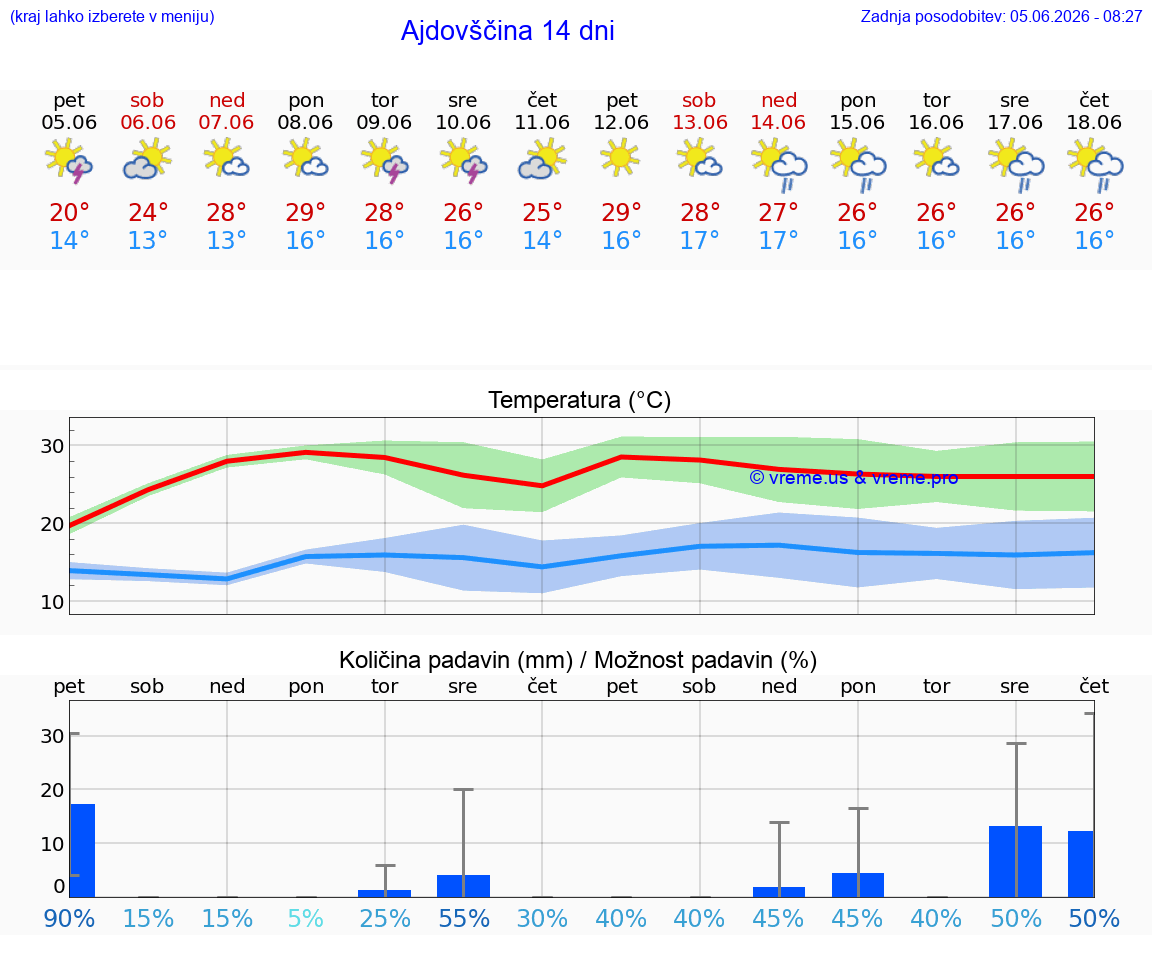 WETTER 15 TAGE  Ajdovščina