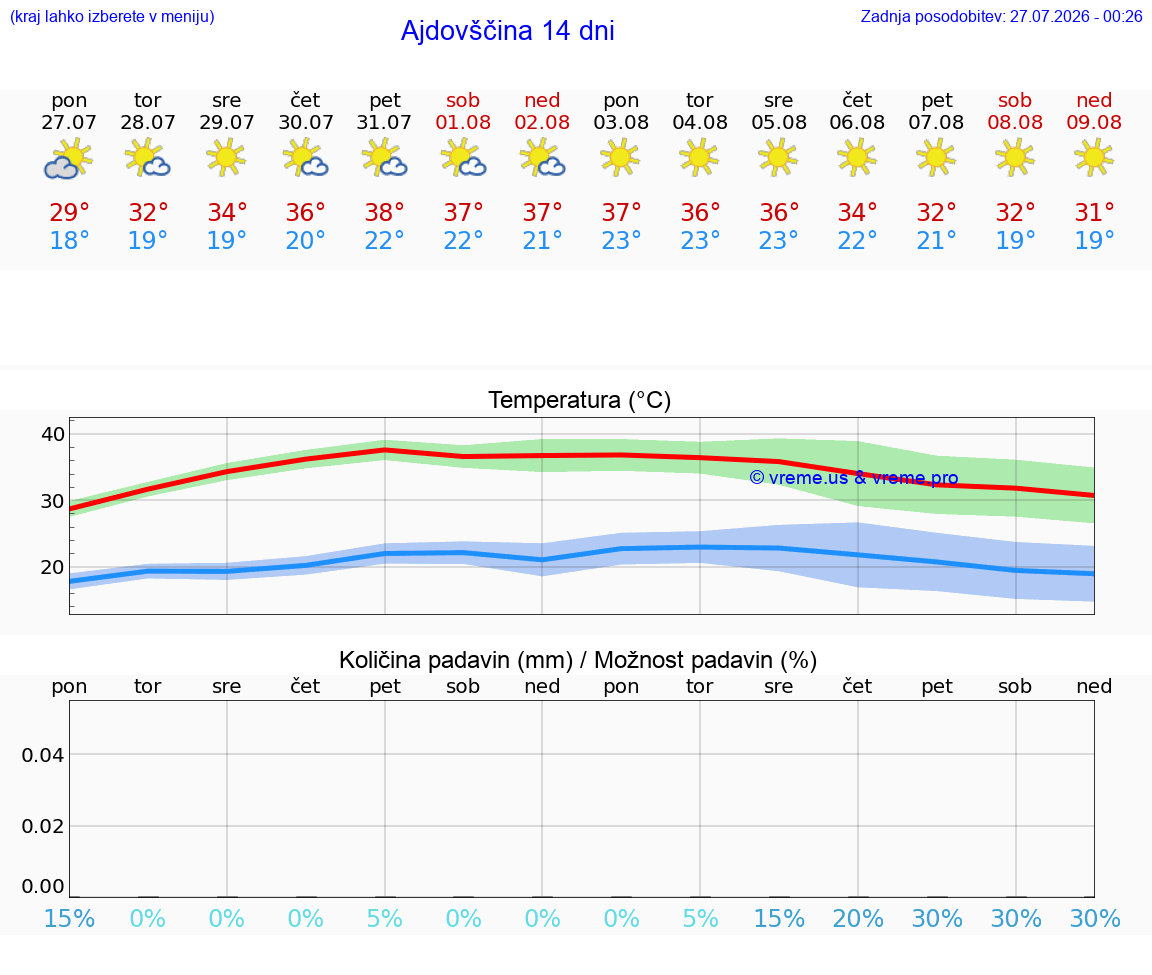 VREME 25 DNI  Ajdovščina
