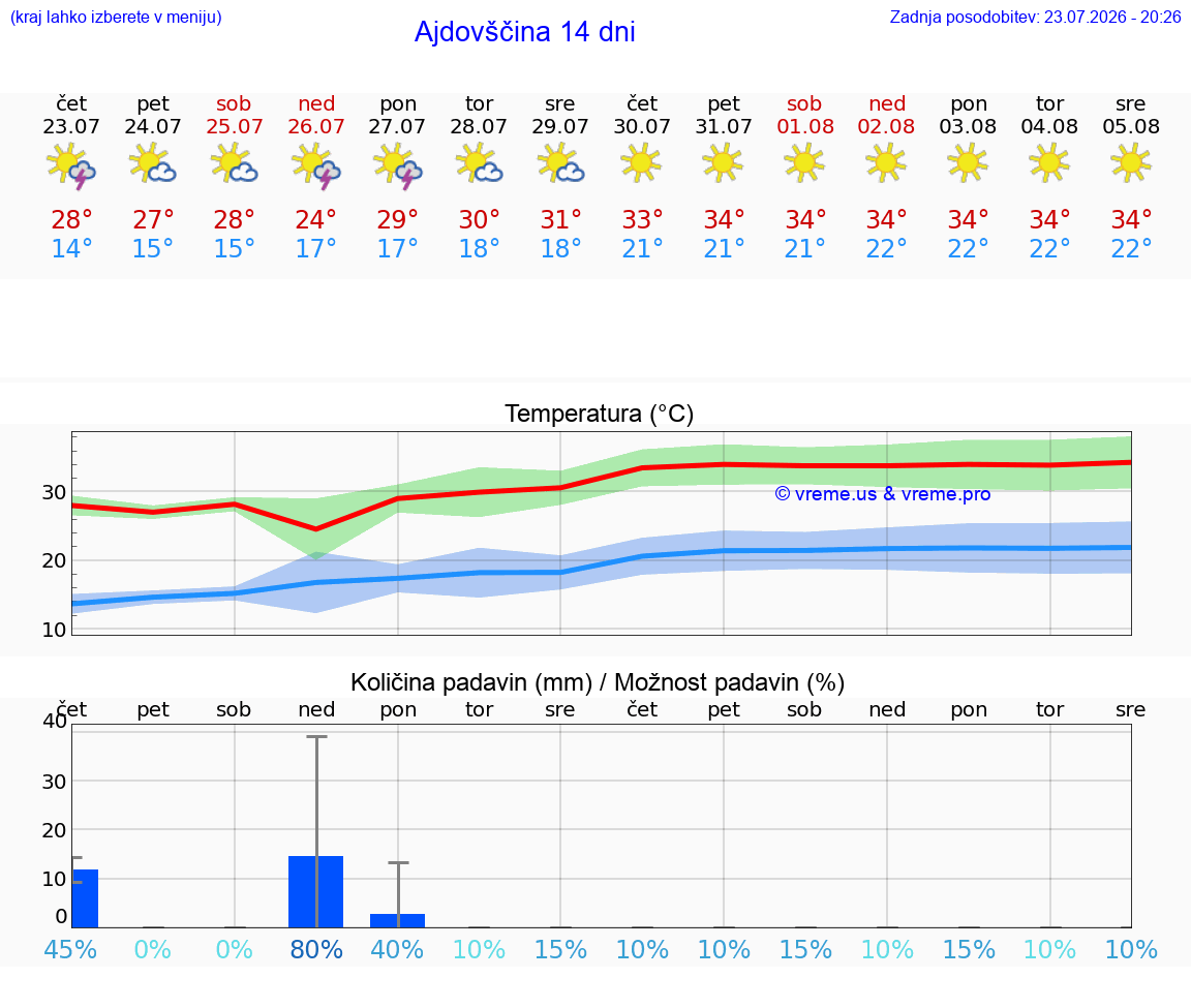 VREME 25 DNI  Ajdovščina