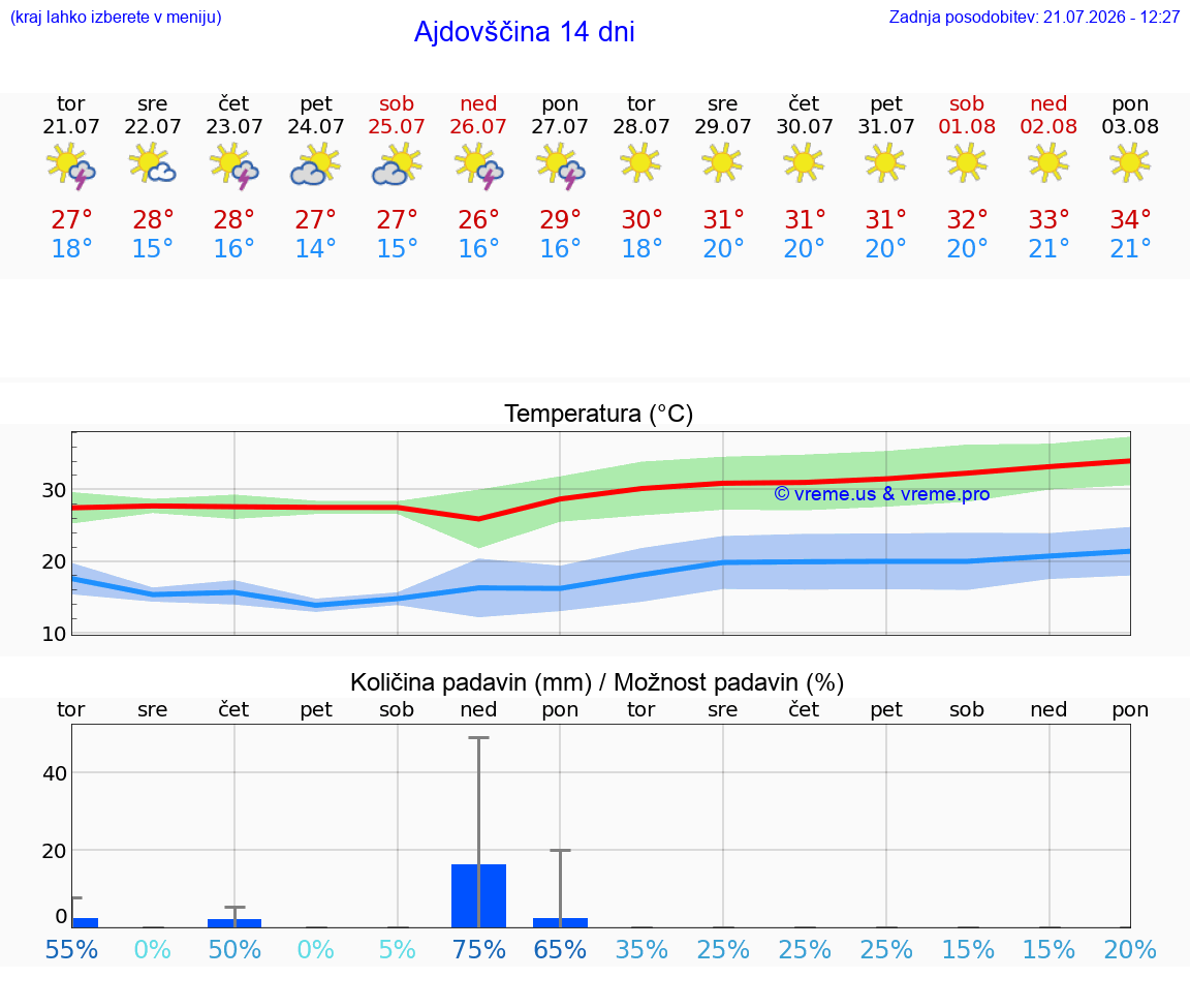 VREME 25 DNI  Ajdovščina