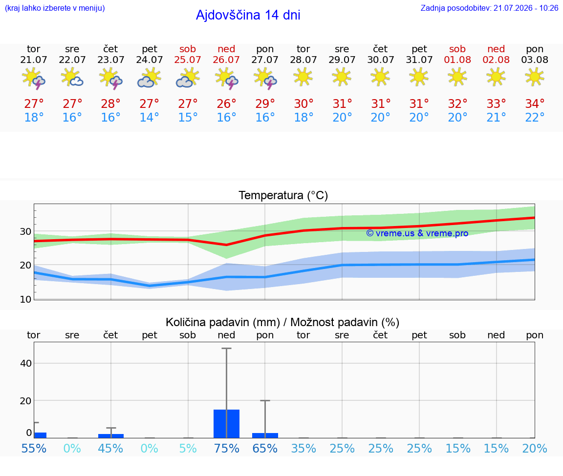 VREME 25 DNI  Ajdovščina