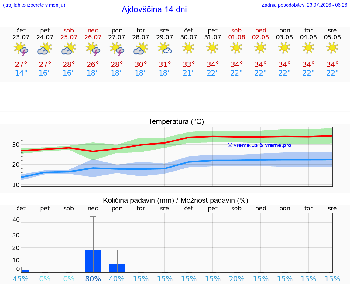WETTER 25 TAGE  Ajdovščina