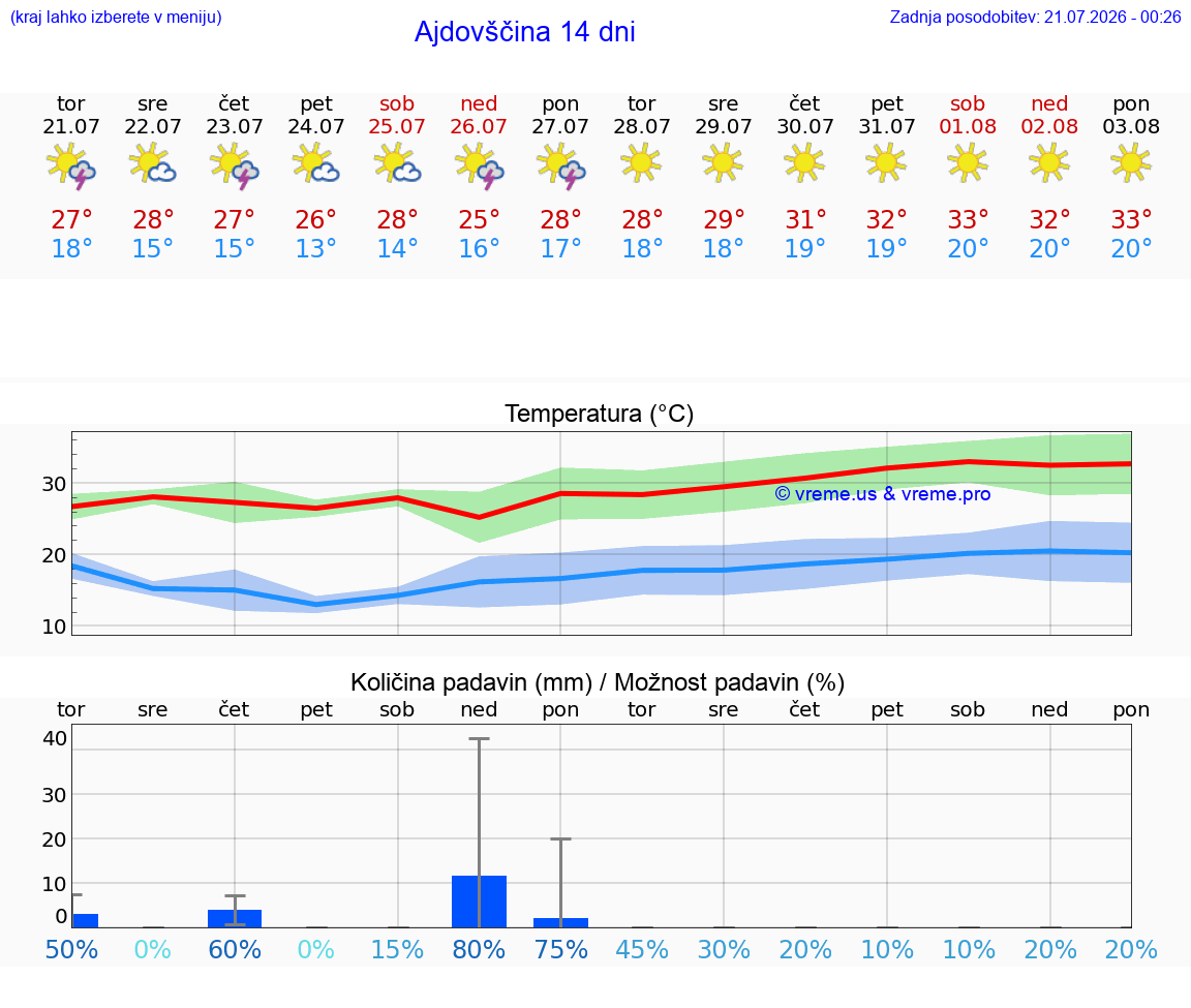VREME 25 DNI  Ajdovščina