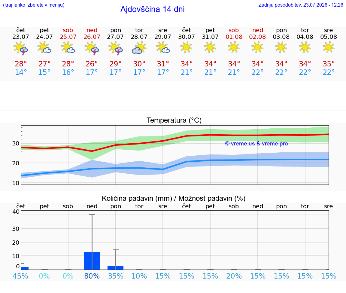 WETTER 15 TAGE  Ajdovščina