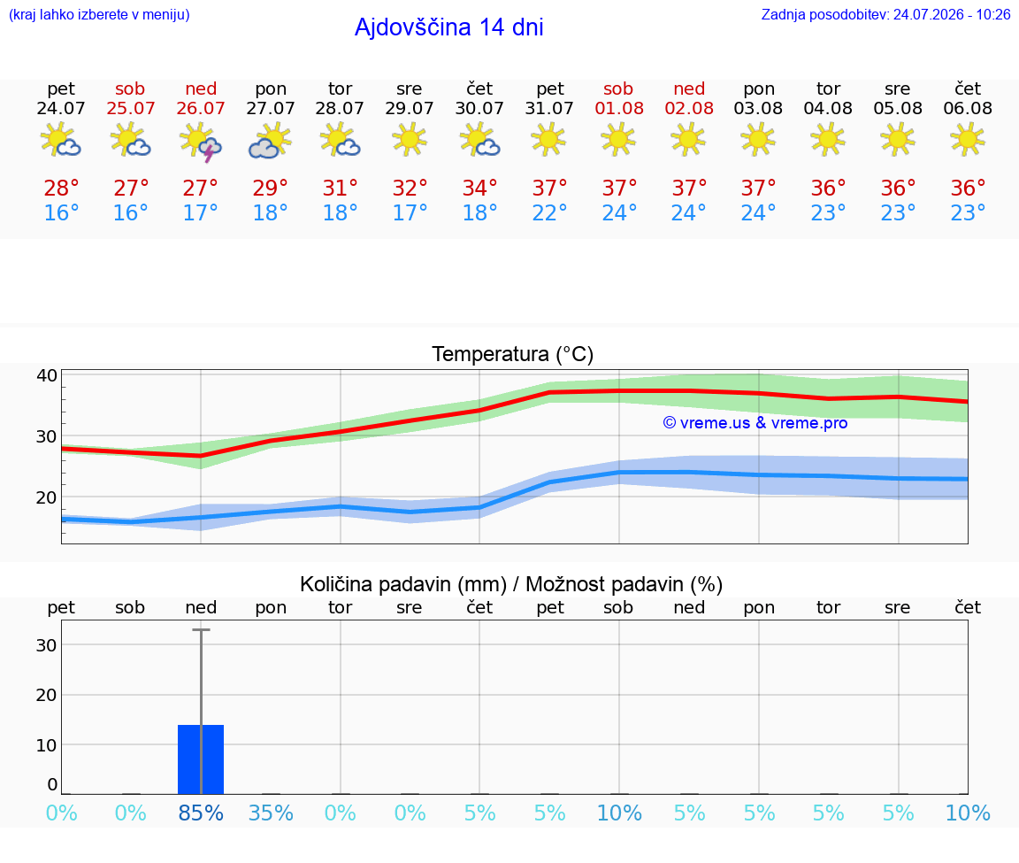 WETTER 15 TAGE  Ajdovščina