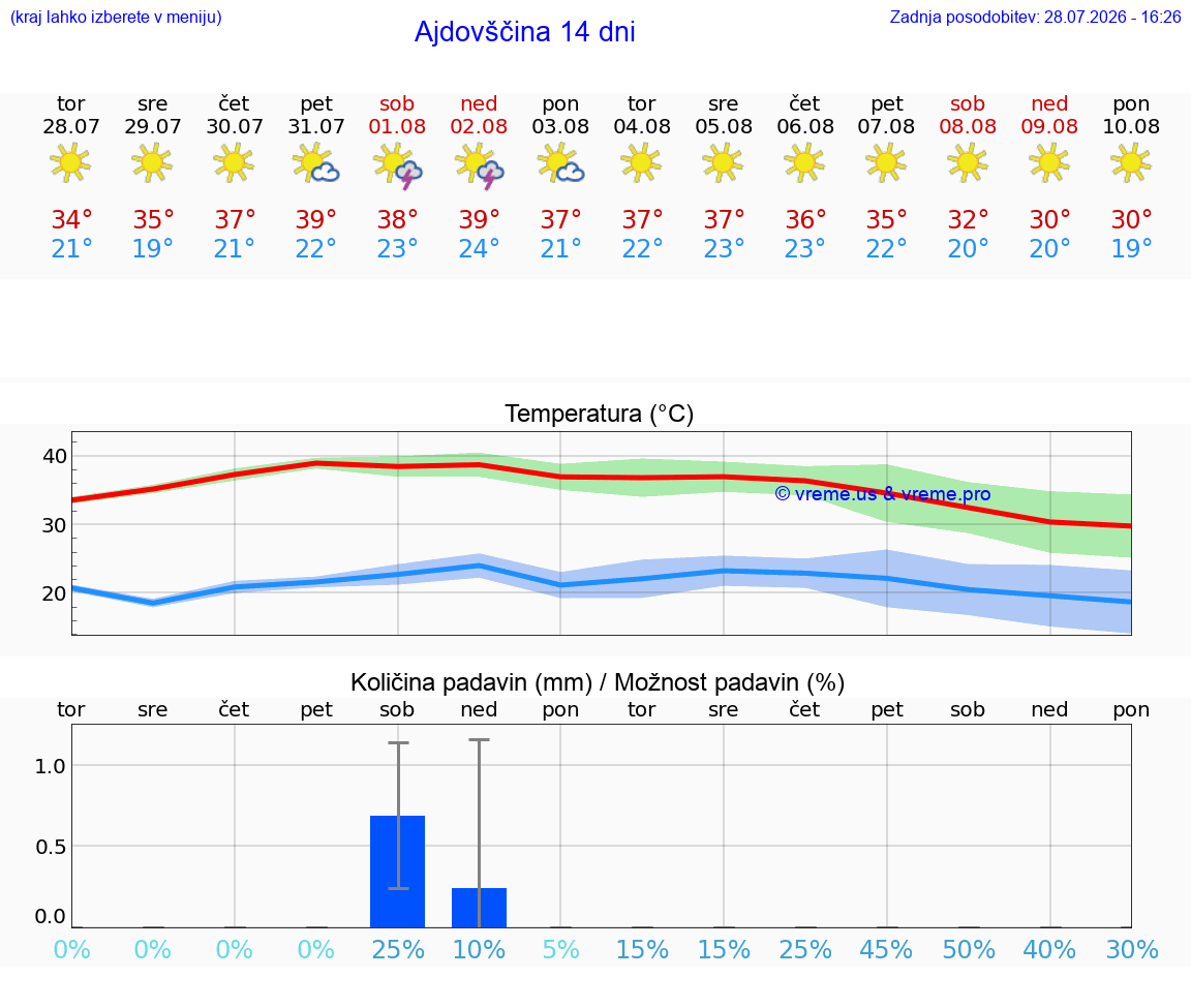 VREME 15 DNI  Ajdovščina