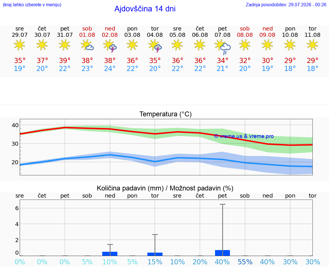 VREME 25 DNI  Ajdovščina