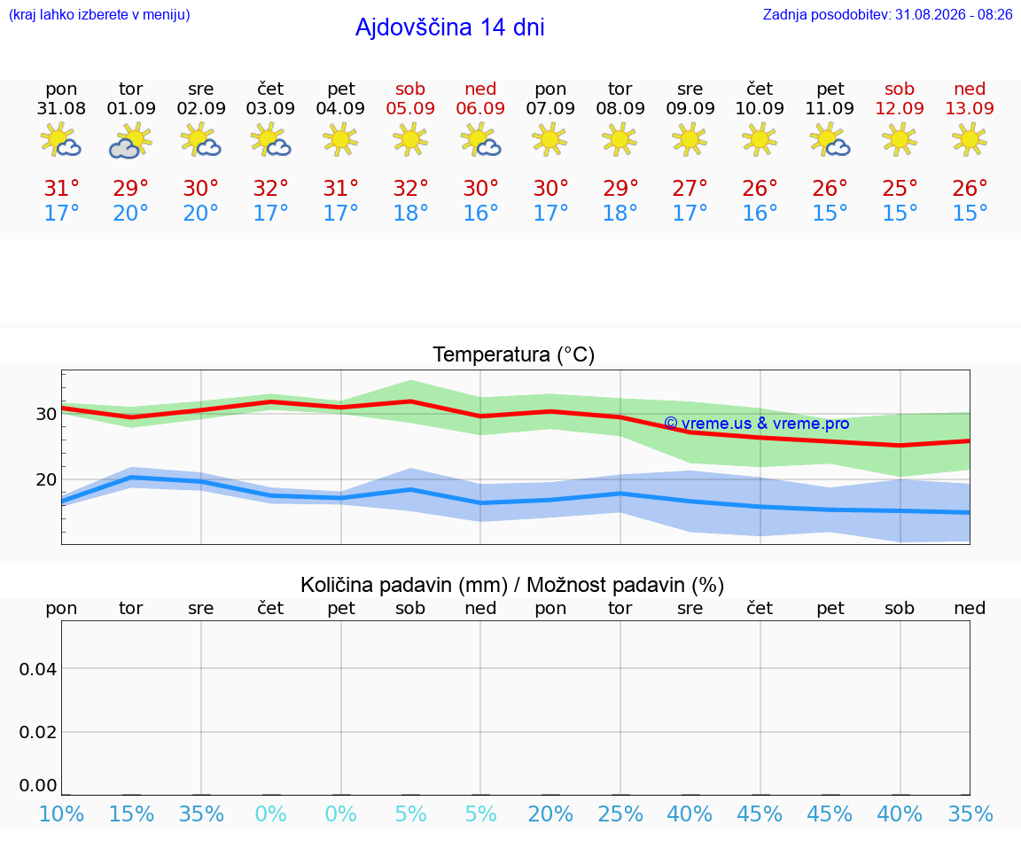 VREME 25 DNI  Ajdovščina
