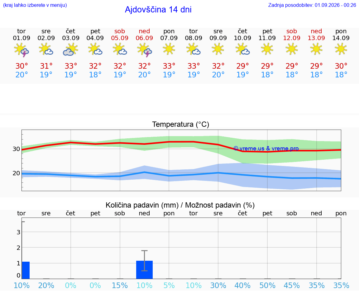 VREME 25 DNI  Ajdovščina