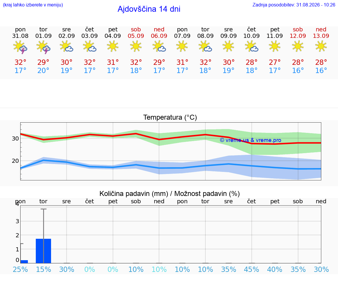 VREME 25 DNI  Ajdovščina