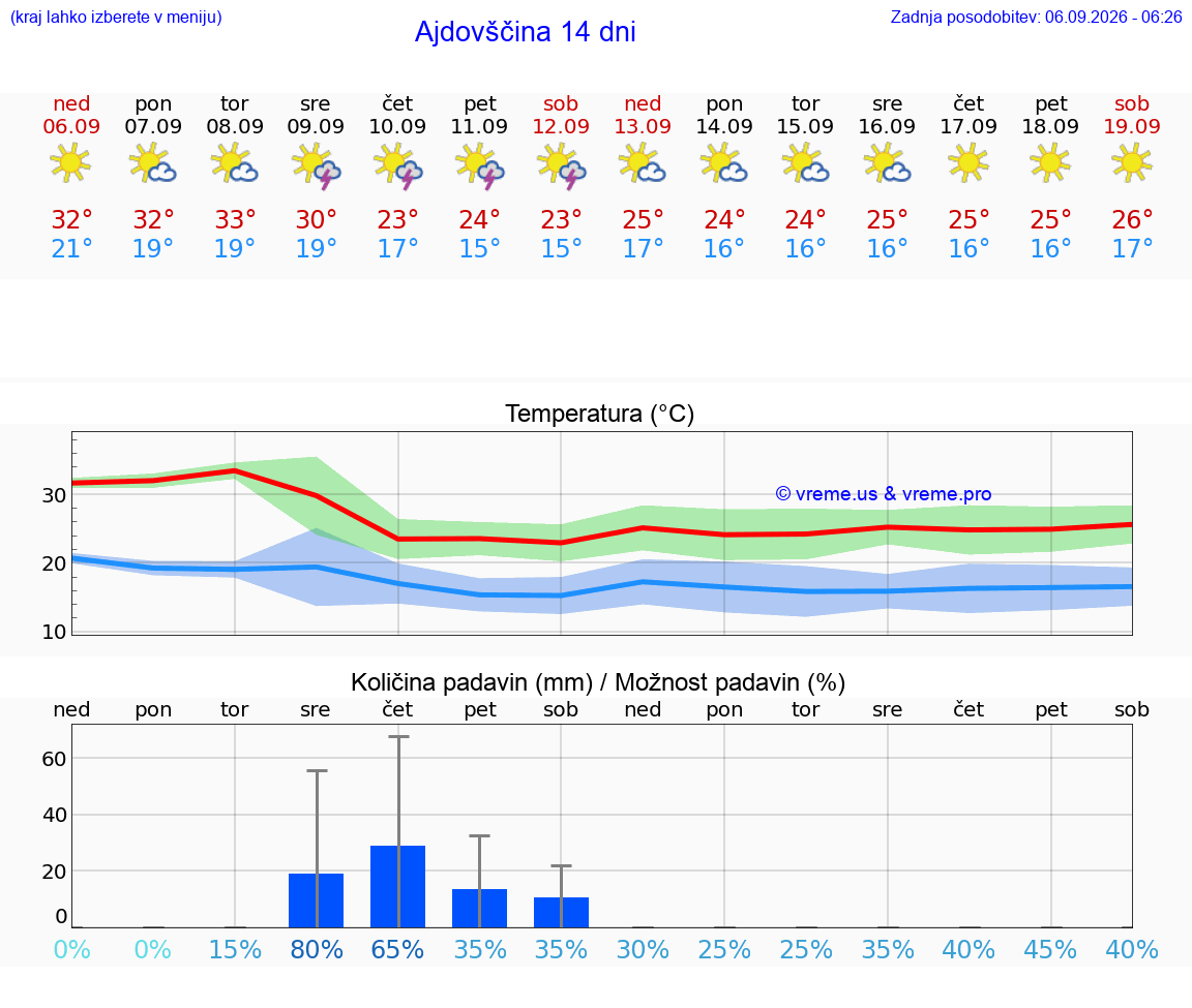 WETTER 25 TAGE  Ajdovščina