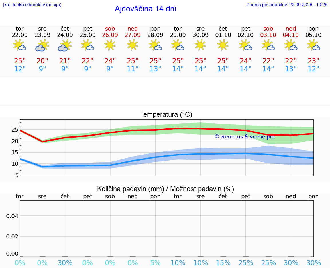 WETTER 25 TAGE  Ajdovščina