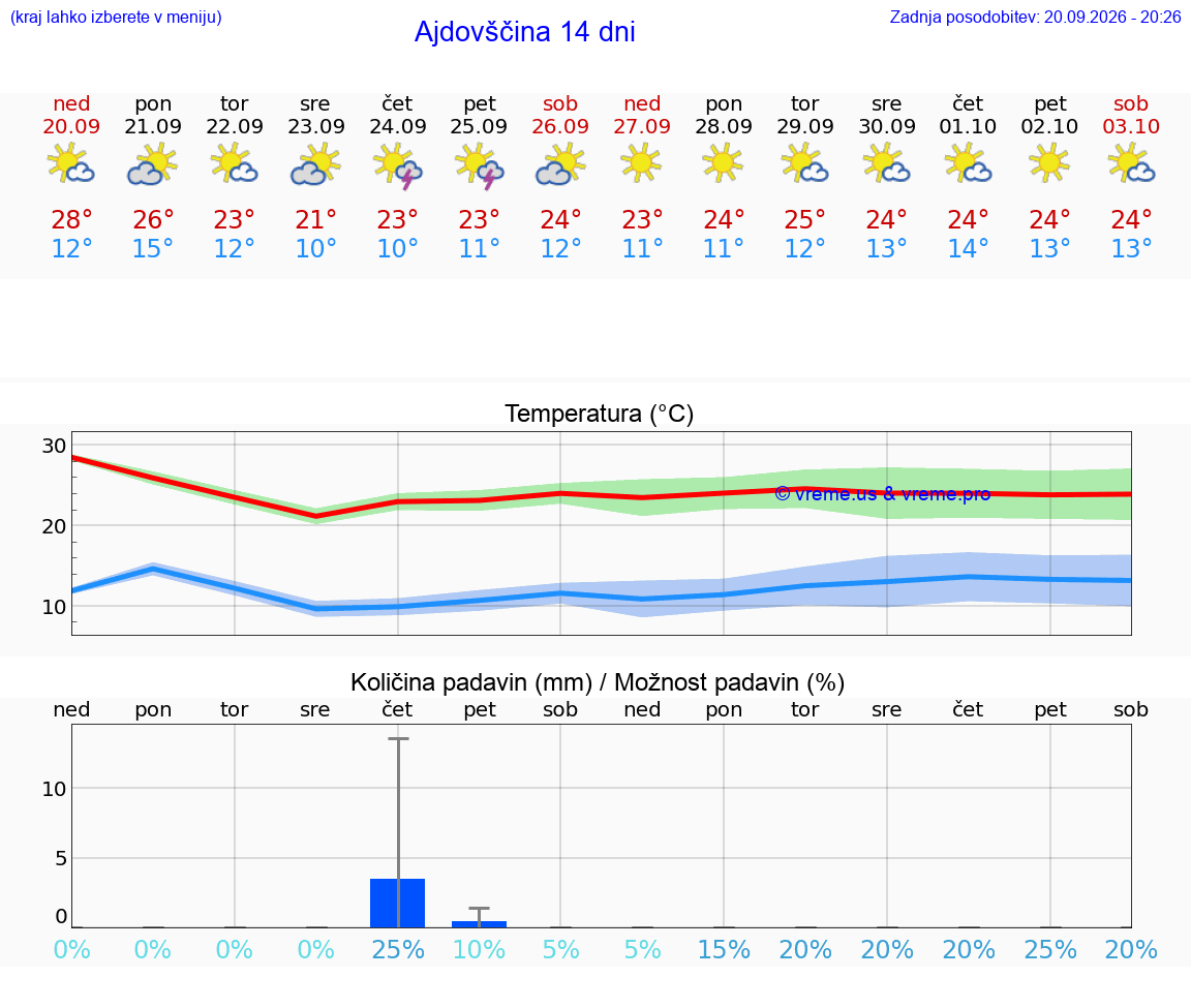 VREME 25 DNI  Ajdovščina