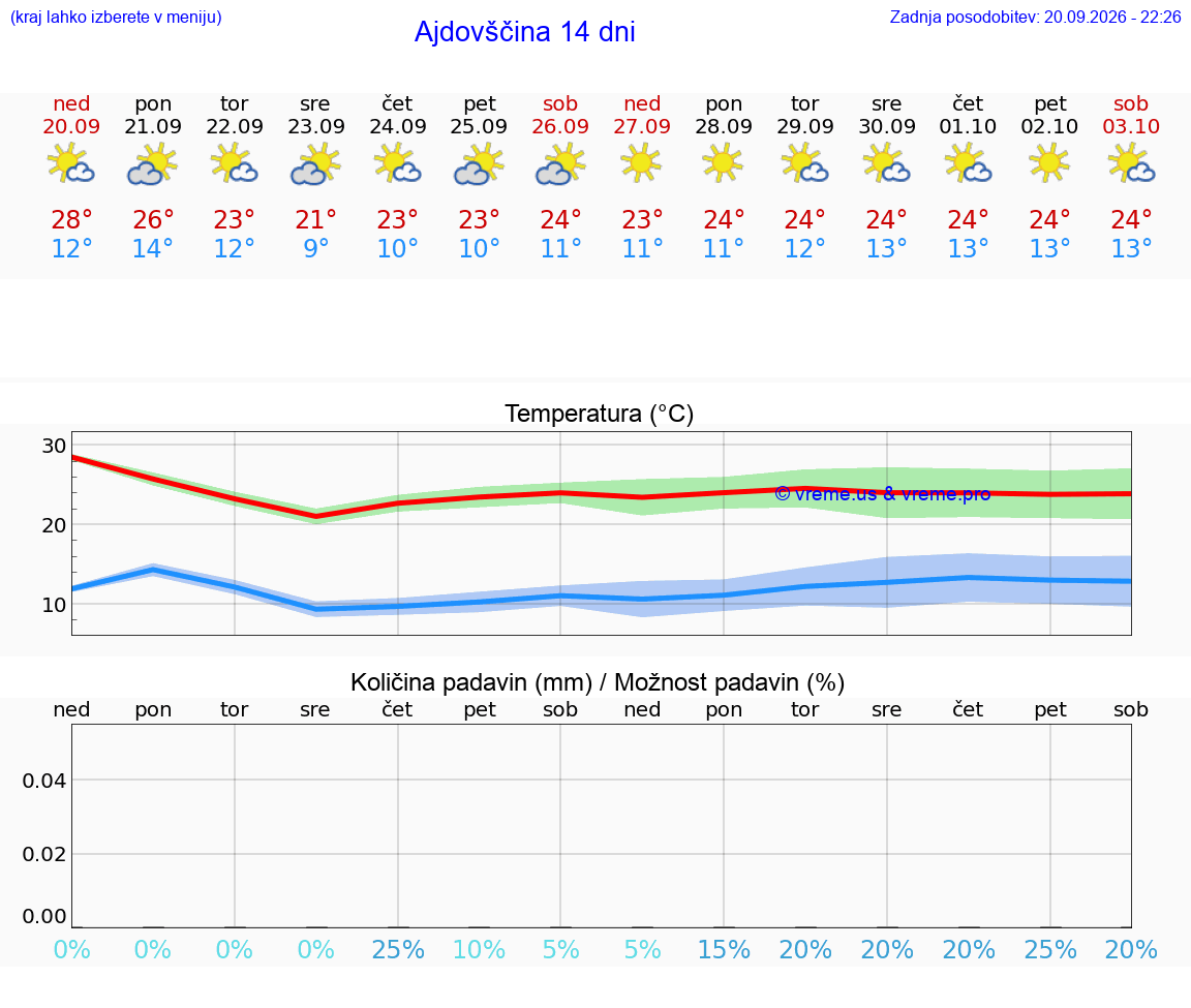 VREME 25 DNI  Ajdovščina