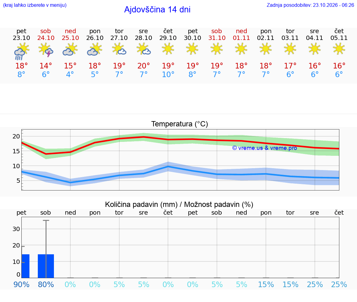 VREME 25 DNI  Ajdovščina