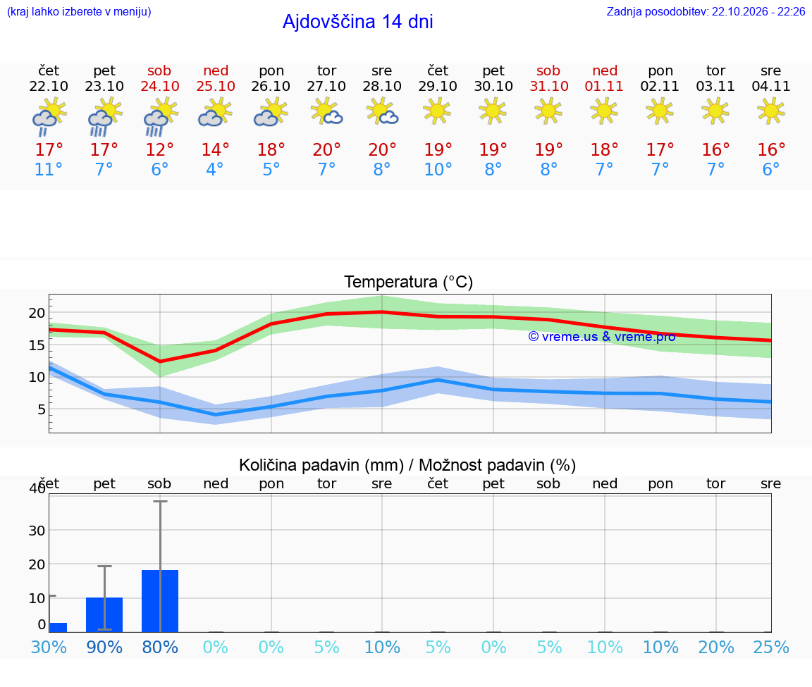 VREME 15 DNI  Ajdovščina