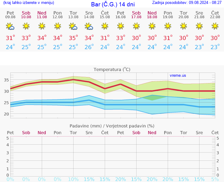 VREME 15 DNI Bar (Č.G.)